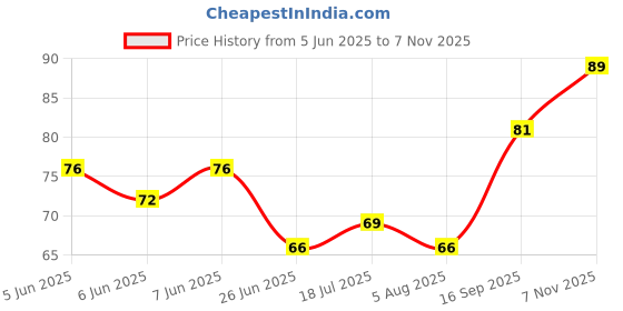 flipkart.com dahuf Stylish Mobile Stand Ball Pen dahuf Price History Graph from 5 Jun 2025 to 7 Nov 2025