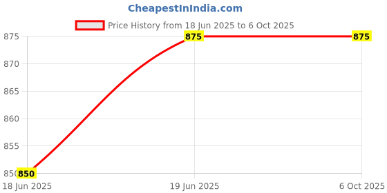 flipkart.com DAICHI DDR3 DDR3 2 GB PC (DT PC3 1600) Price History Graph from 18 Jun 2025 to 6 Oct 2025