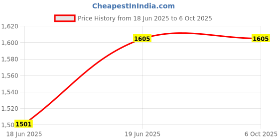 flipkart.com DAICHI DI4GD3 DDR3 4 GB (Dual Channel) PC (DI4GD3 4 GB DDR3 DT PC3 1600 MHz (PC-12800)) Price History Graph from 18 Jun 2025 to 5 Oct 2025
