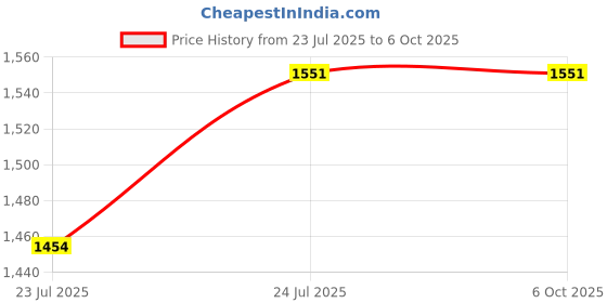 flipkart.com DAICHI DI4GD3 DDR3 4 GB PC (4GB DDR3 DESKTOP RAM) Price History Graph from 23 Jul 2025 to 6 Oct 2025
