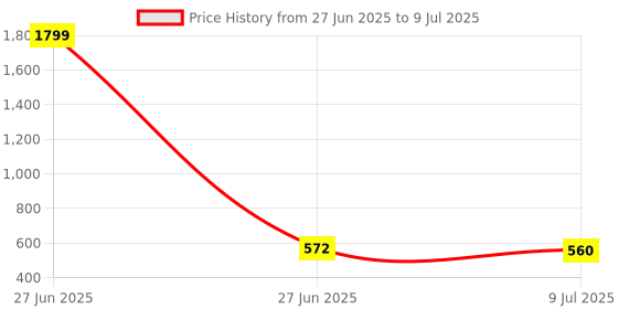flipkart.com DAICHI PC3 DDR3 4 GB (Dual Channel) PC (DI4GD3) Price History Graph from 27 Jun 2025 to 9 Jul 2025