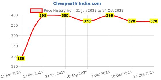 flipkart.com daidsuke Heavy Quality Reusable Cotton Cover For Home (Pack Of 12) Tap Mount Water Filter daidsuke Price History Graph from 21 Jun 2025 to 14 Oct 2025