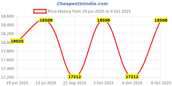 flipkart.com daiilysnippets 4X4 Heavy Duty 100kg Electric Ride On Jeep For Kids With Remote Control 1-7Yrs Jeep Battery Operated Ride On daiilysnippets Price History Graph from 19 Jun 2025 to 9 Oct 2025