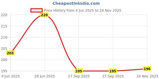 flipkart.com daiilysnippts Colourful Plastic Building Straws Puzzle and Connectors 100+pcs daiilysnippts Price History Graph from 4 Jun 2025 to 24 Nov 2025