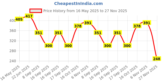 flipkart.com daikam VONTRON 5 Solid Wire Connector daikam Price History Graph from 16 May 2025 to 27 Nov 2025