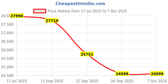 flipkart.com daikin 0.8 Ton 3 Star Split with PM 2.5 Filter AC with PM 2.5 Filter- White daikin Price History Graph from 17 Jul 2025 to 7 Oct 2025
