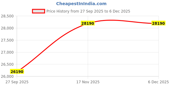 flipkart.com daikin 0.85 Ton 3 Star Split AC - White, Grey daikin Price History Graph from 27 Sep 2025 to 5 Dec 2025
