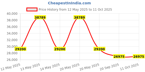 flipkart.com daikin 1 Ton 3 Star Split AC with PM 2.5 Filter- White daikin Price History Graph from 12 May 2025 to 10 Oct 2025