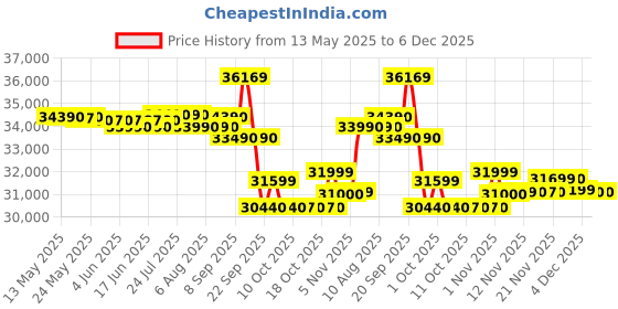 flipkart.com daikin 1 Ton 3 Star Split Inverter AC- Pearl White daikin Price History Graph from 13 May 2025 to 6 Dec 2025