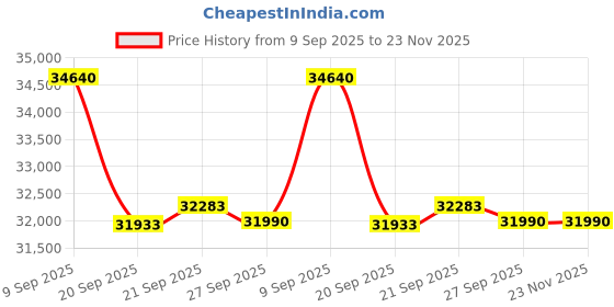 flipkart.com daikin 1 Ton 3 Star Split Inverter AC- White daikin Price History Graph from 9 Sep 2025 to 23 Nov 2025