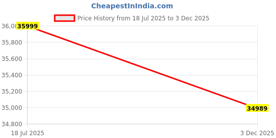 flipkart.com daikin 1 Ton 4 Star Split Inverter AC - White daikin Price History Graph from 18 Jul 2025 to 3 Dec 2025