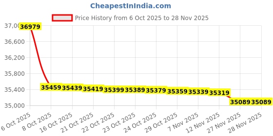 flipkart.com daikin 1 Ton 4 Star Split Inverter AC - White daikin Price History Graph from 6 Oct 2025 to 27 Nov 2025