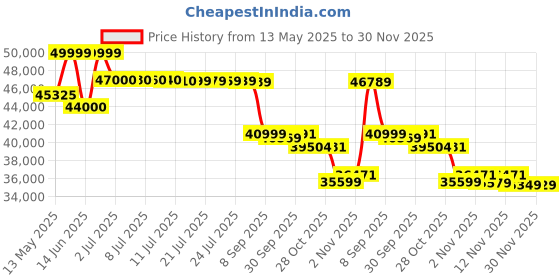 flipkart.com daikin 1 Ton 5 Star Split Inverter AC- White daikin Price History Graph from 13 May 2025 to 30 Nov 2025