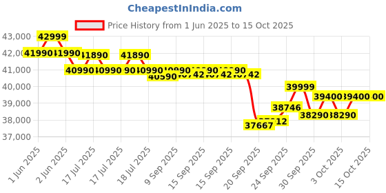 flipkart.com daikin 1 Ton 5 Star Split Inverter AC- White daikin Price History Graph from 1 Jun 2025 to 15 Oct 2025