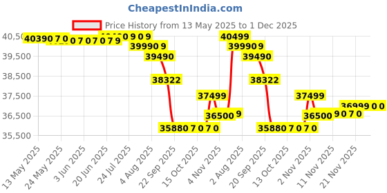 flipkart.com daikin 1 Ton 5 Star Split Inverter AC- White daikin Price History Graph from 13 May 2025 to 1 Dec 2025