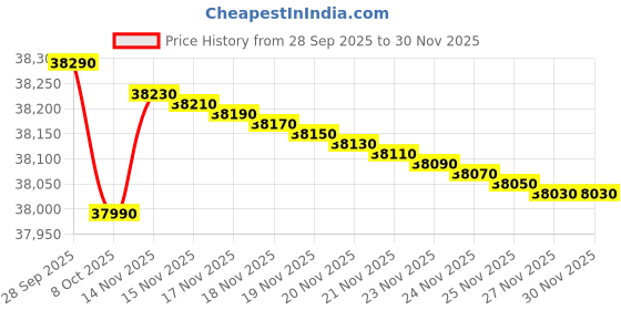 flipkart.com daikin 1 Ton 5 Star Split Inverter AC - White, Silver daikin Price History Graph from 28 Sep 2025 to 29 Nov 2025
