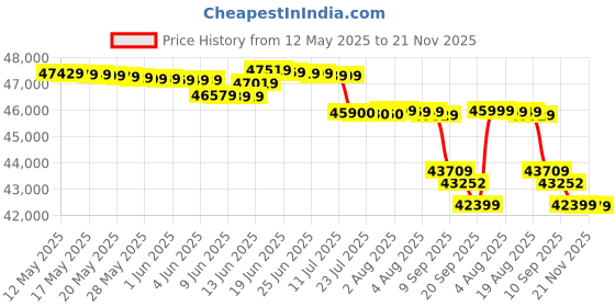 flipkart.com daikin 1 Ton 5 Star Split Inverter AC with PM 2.5 Filter- White daikin Price History Graph from 12 May 2025 to 21 Nov 2025