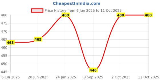 flipkart.com sai service center Daikin 10 Pin Split Ac Display PCB Inverter 1 hrs Bulb Emergency Light sai service center Price History Graph from 6 Jun 2025 to 11 Oct 2025