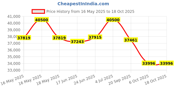 flipkart.com daikin 1.4 Ton 3 Star Split Inverter AC- White daikin Price History Graph from 16 May 2025 to 18 Oct 2025
