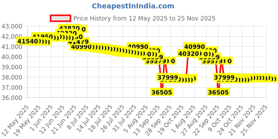 flipkart.com daikin 1.5 Ton 3 Star Split AC- White daikin Price History Graph from 12 May 2025 to 24 Nov 2025