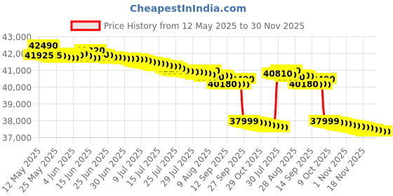 flipkart.com daikin 1.5 Ton 3 Star Split AC with PM 2.5 Filter- White daikin Price History Graph from 12 May 2025 to 29 Nov 2025