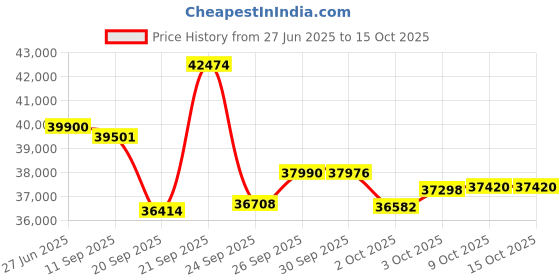 flipkart.com daikin 1.5 Ton 3 Star Split AC with PM 2.5 Filter - White daikin Price History Graph from 27 Jun 2025 to 15 Oct 2025