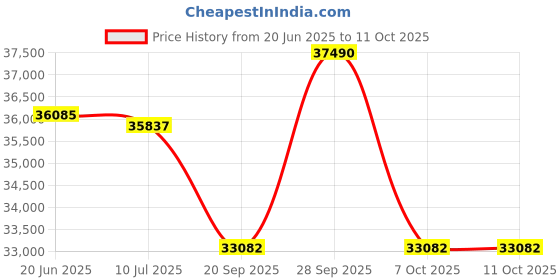 flipkart.com daikin 1.5 Ton 3 Star Split Inverter AC with PM 2.5 Filter- Pearl White daikin Price History Graph from 20 Jun 2025 to 10 Oct 2025