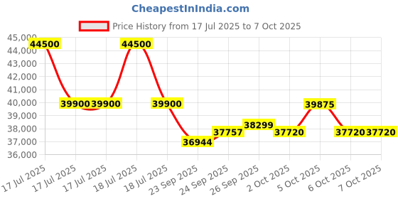 flipkart.com daikin 1.5 Ton 3 Star Split Inverter with PM 2.5 Filter AC with PM 2.5 Filter- White daikin Price History Graph from 17 Jul 2025 to 6 Oct 2025
