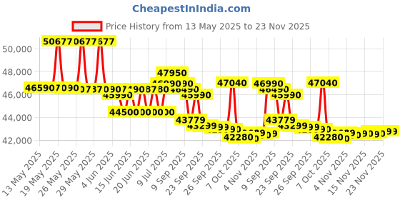 flipkart.com daikin 1.5 Ton 5 Star Split Inverter AC- White daikin Price History Graph from 13 May 2025 to 23 Nov 2025