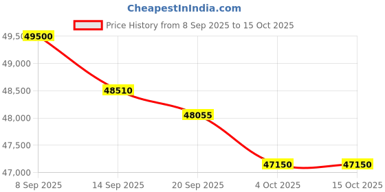 flipkart.com daikin 1.5 Ton 5 Star Split Inverter AC- White daikin Price History Graph from 8 Sep 2025 to 14 Oct 2025