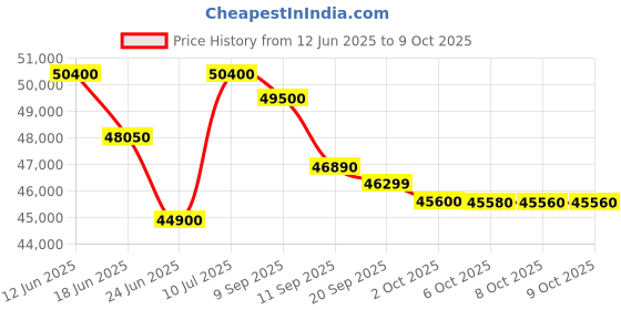 flipkart.com daikin 1.5 Ton 5 Star Split Inverter AC- White daikin Price History Graph from 12 Jun 2025 to 8 Oct 2025