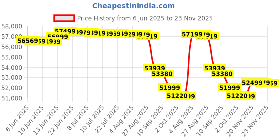 flipkart.com daikin 1.5 Ton 5 Star Split Inverter AC with PM 2.5 Filter - White daikin Price History Graph from 6 Jun 2025 to 23 Nov 2025