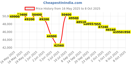 flipkart.com daikin 1.5 Ton 5 Star Split Inverter with Anti Microbial Filter AC- White daikin Price History Graph from 16 May 2025 to 8 Oct 2025