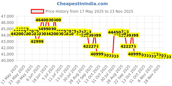 flipkart.com daikin 1.8 Ton 1 Star Split AC- White daikin Price History Graph from 17 May 2025 to 23 Nov 2025