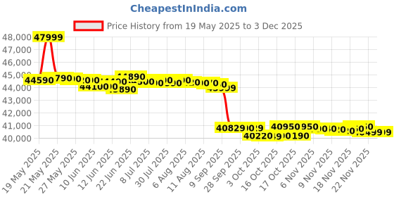 flipkart.com daikin 1.8 Ton 1 Star Split AC with PM 2.5 Filter- White daikin Price History Graph from 19 May 2025 to 2 Dec 2025
