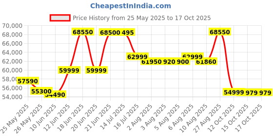 flipkart.com daikin 1.8 Ton 3 Star Hot and Cold Split Inverter AC- White daikin Price History Graph from 25 May 2025 to 15 Oct 2025