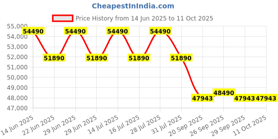 flipkart.com daikin 1.8 Ton 3 Star Split Inverter AC- White daikin Price History Graph from 14 Jun 2025 to 11 Oct 2025