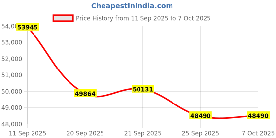 flipkart.com daikin 1.8 Ton 3 Star Split Inverter with AG Ion Filter AC- White daikin Price History Graph from 11 Sep 2025 to 7 Oct 2025