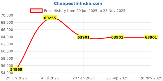 flipkart.com daikin 1.8 Ton 4 Star Split Inverter AC- White daikin Price History Graph from 29 Jun 2025 to 28 Nov 2025
