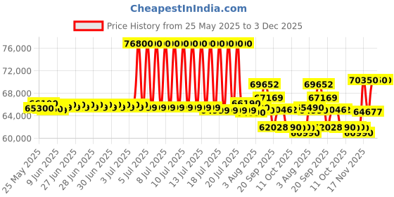 flipkart.com daikin 2.02 Ton 3 Star Split Inverter AC- White daikin Price History Graph from 25 May 2025 to 3 Dec 2025