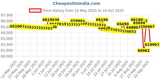 flipkart.com daikin 2.02 Ton 3 Star Split Inverter AC with PM 2.5 Filter- White daikin Price History Graph from 12 May 2025 to 10 Oct 2025