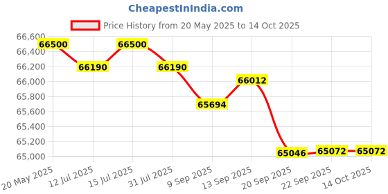flipkart.com daikin 2.02 Ton 4 Star Split Inverter AC with PM 2.5 Filter- White daikin Price History Graph from 20 May 2025 to 13 Oct 2025