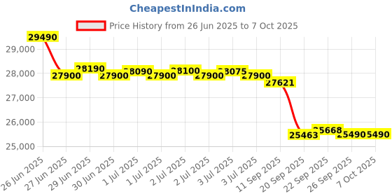 flipkart.com daikin 2023 Model 0.8 Ton 3 Star Split AC with PM 2.5 Filter - White daikin Price History Graph from 26 Jun 2025 to 7 Oct 2025