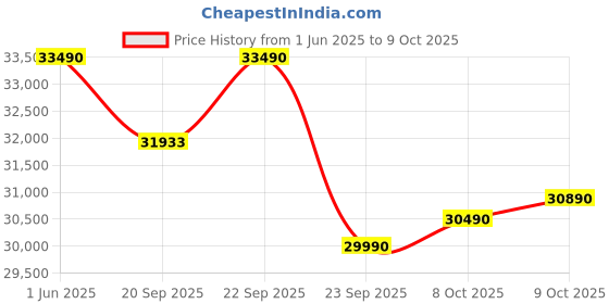 flipkart.com daikin 2023 Model 1 Ton 3 Star Split Inverter AC with PM 2.5 Filter- White daikin Price History Graph from 1 Jun 2025 to 8 Oct 2025