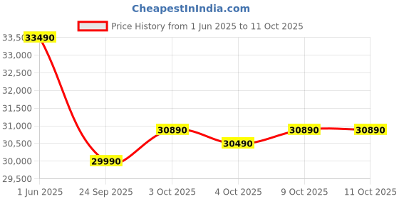 flipkart.com daikin 2023 Model 1 Ton 3 Star Split Inverter AC with PM 2.5 Filter- White daikin Price History Graph from 1 Jun 2025 to 9 Oct 2025