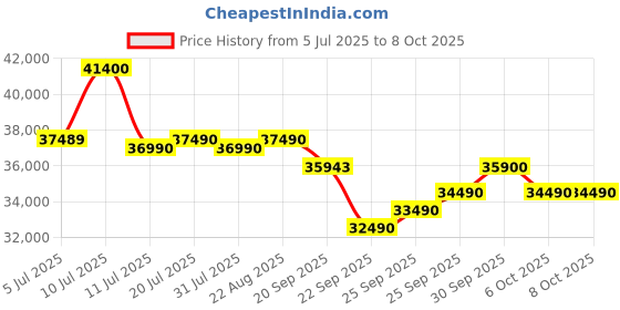 flipkart.com daikin 2023 Model 1.5 Ton 3 Star Split Inverter AC with PM 2.5 Filter- White daikin Price History Graph from 5 Jul 2025 to 8 Oct 2025