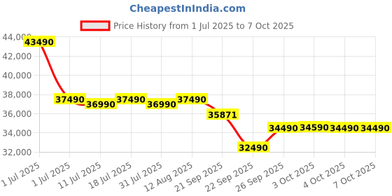 flipkart.com daikin 2023 Model 1.5 Ton 3 Star Split Inverter AC with PM 2.5 Filter- White daikin Price History Graph from 1 Jul 2025 to 6 Oct 2025
