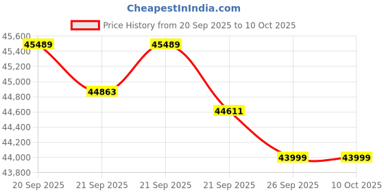 flipkart.com daikin 2023 Model 1.5 Ton 5 Star Split Inverter AC with PM 2.5 Filter- White daikin Price History Graph from 20 Sep 2025 to 10 Oct 2025