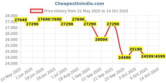 flipkart.com daikin 2024 Model 0.8 Ton 3 Star Split AC- White daikin Price History Graph from 22 May 2025 to 13 Oct 2025