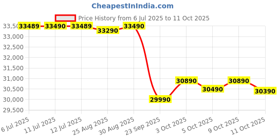 flipkart.com daikin 2024 Model 1 Ton 3 Star Split Inverter AC with PM 2.5 Filter- White daikin Price History Graph from 6 Jul 2025 to 10 Oct 2025